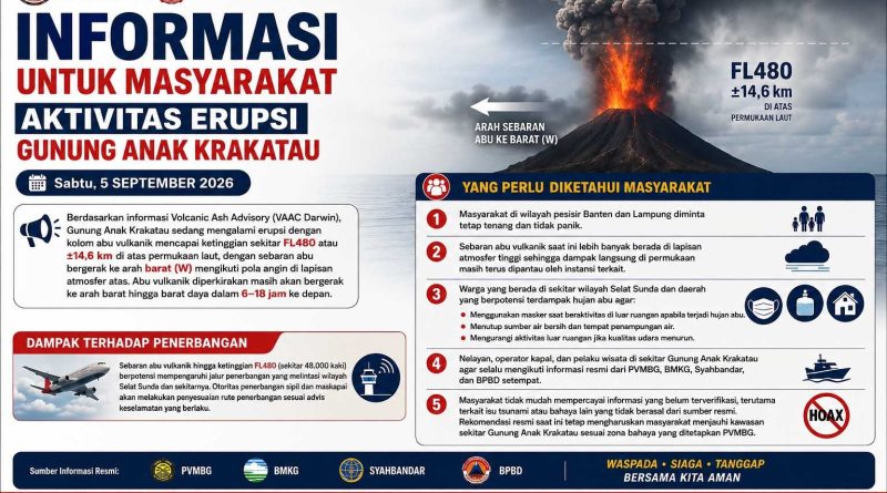 Aktivitas Anak Krakatau Meningkat, Pemkab Lampung Selatan Ingatkan Warga Gunakan Tingkatkan Kewaspadaan Aktivitas Anak Krakatau Meningkat, Pemkab Lampung Selatan Ingatkan Warga Gunakan Tingkatkan Kewaspadaan